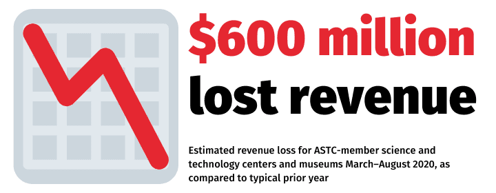 $600 million in lost revenue.

Estimated revenue loss for ASTC-member science and technology centers and museums March-August 2020, as compared to a typical prior year